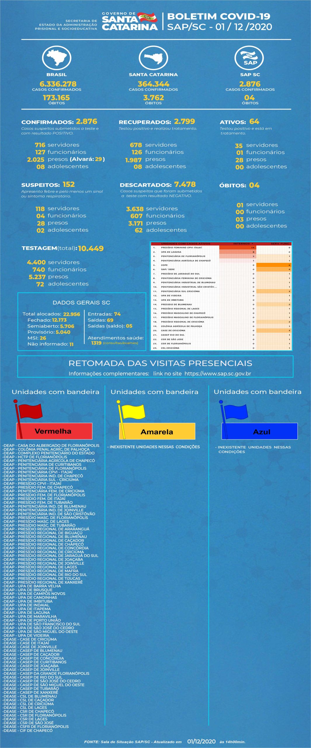 SAP BOLETIM COVID 01 12 2020