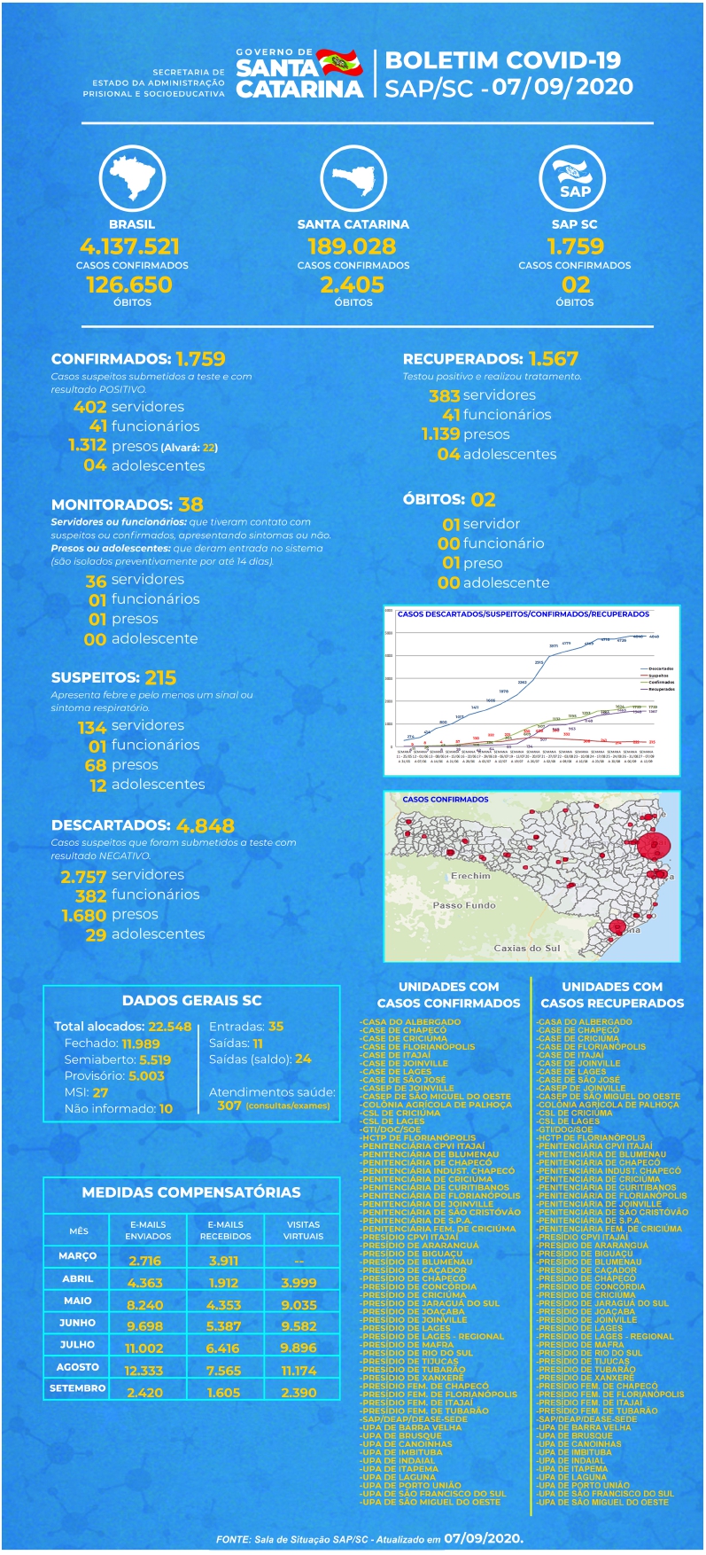 SAP BOLETIM COVID 07 09 2020