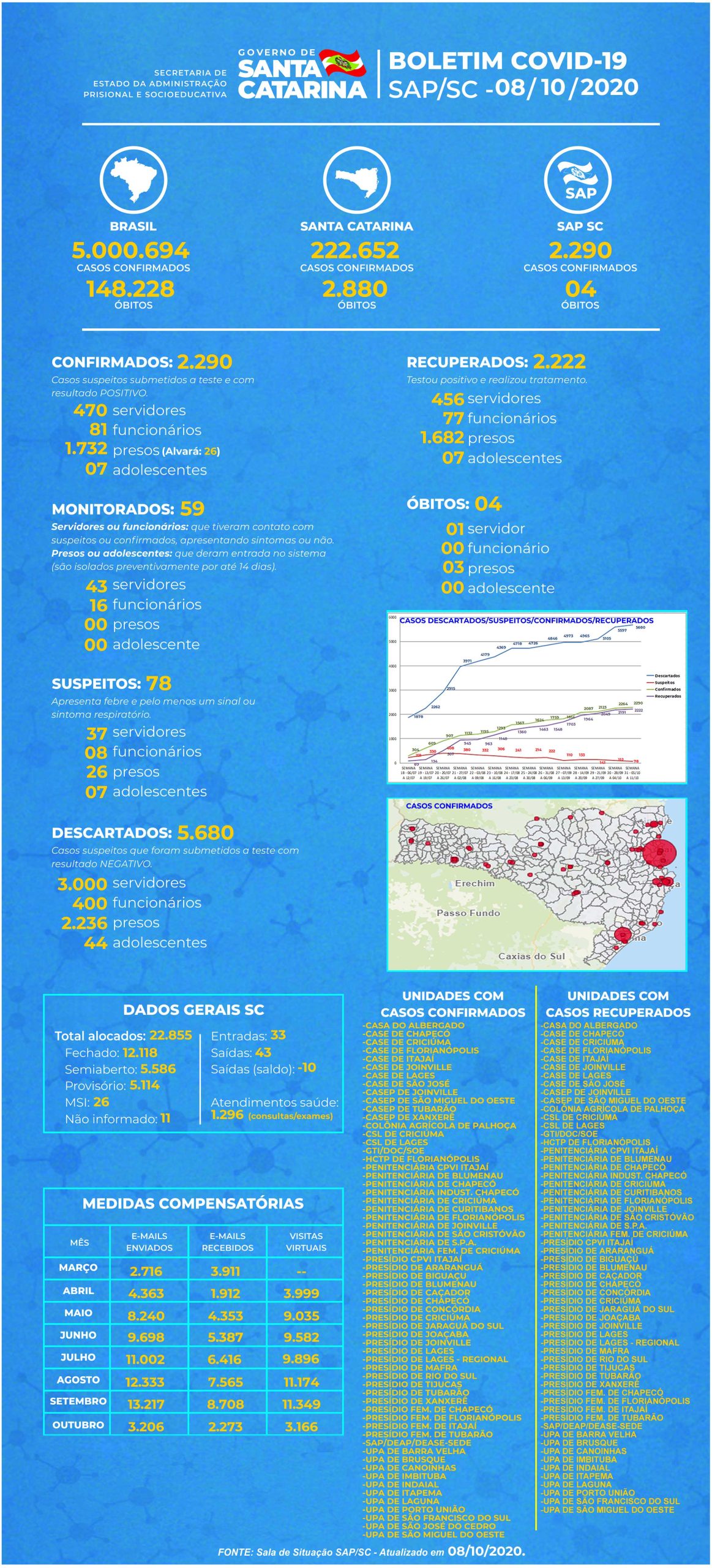 SAP BOLETIM COVID 08 10 2020