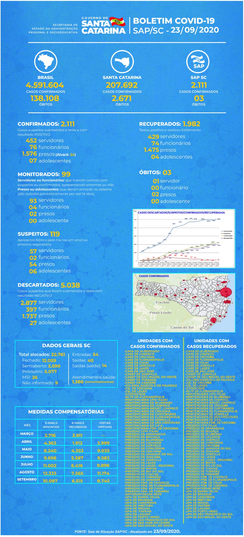 SAP BOLETIM COVID 23 09 2020